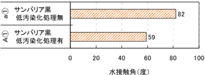Fig. 3  防汚性試験後の色差ΔＥ  Color Difference after Antifouling Test  Fig. 2  室内養生14日後の水接触角測定結果 
