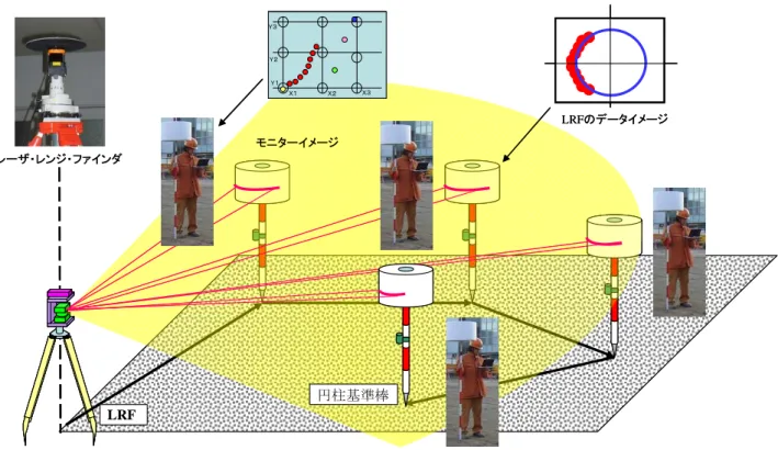 Table 1 レーザ・レンジ・ファインダの仕様  Specification of Laser Range Finder