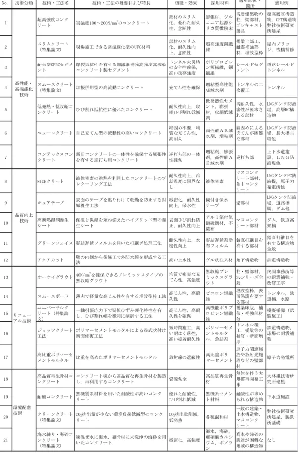 Table 2 コンクリート関連の技術
