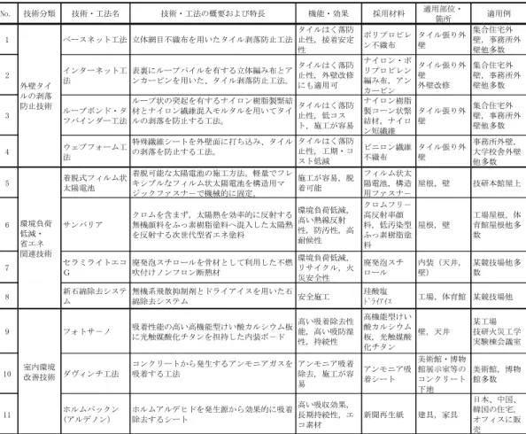 Table 3 仕上げ関連の技術
