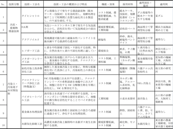 Table 6 土壌関連の技術