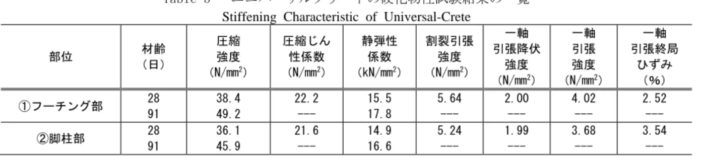 Table 5   ユニバーサルクリートの硬化物性試験結果の一覧  Stiffening Characteristic of Universal-Crete 