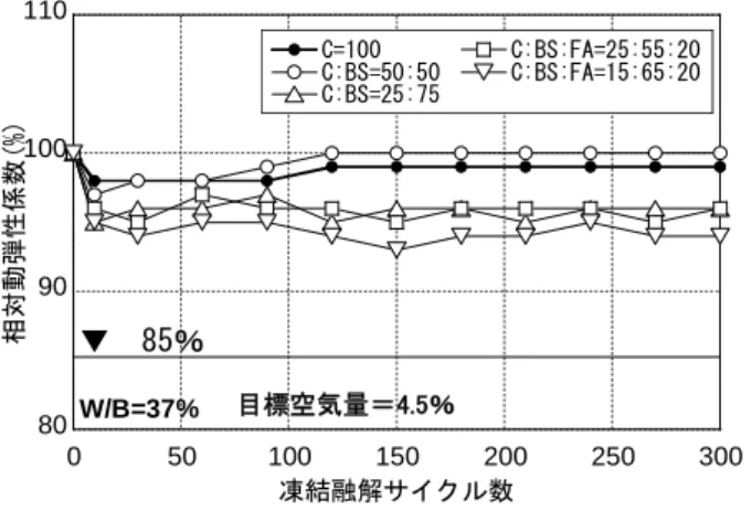 Table 8  調合設計 Mixture Design Examples 