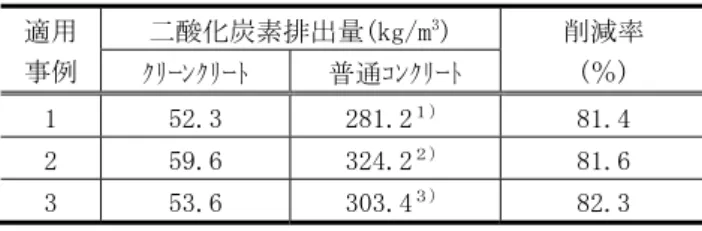 Table 12  二酸化炭素排出量と削減率  Carbon-dioxide Emissions and Reduction Rate  適用  事例  二酸化炭素排出量(kg/m 3 )  削減率 (％) ｸﾘｰﾝｸﾘｰﾄ 普通ｺﾝｸﾘｰﾄ  1  52.3  281.2 １） 81.4  2  59.6  324.2 ２） 81.6  3  53.6  303.4 ３） 82.3  [注]1)：呼び強度36，調合強度43.2N/mm 2 の調合より算出    2)：呼び強度47，調合強度56.4N/mm