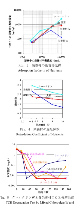Fig. 4  栄養材の遅延係数 Retardation Coefficient of Nutrients 