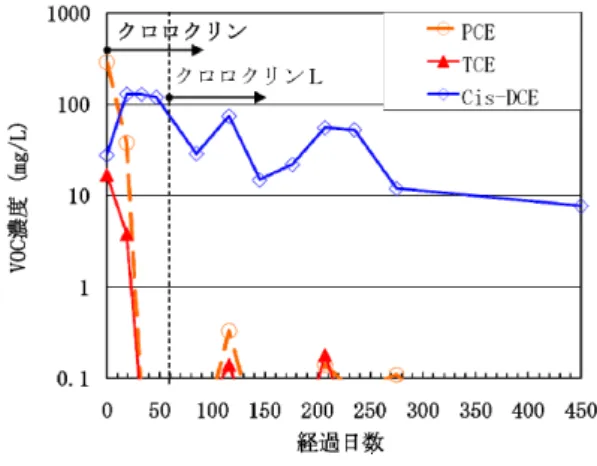 Fig. 12  土質と注入井戸の設置状況  Soil Texture and Installation of Injection Well