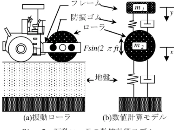 Fig. 4  加速度計測および周波数分析例  Example of analyzing acceleration measurement  