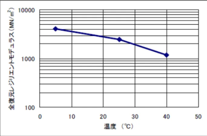 Fig. 11  切取りコアのMr 試験結果  Resilient modulus (Mr) of asphalt core sample 