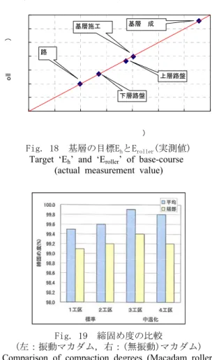 Fig. 18  基層の目標E h とE roller (実測値)  Target ‘E h ’ and ‘E roller ’ of base-course  