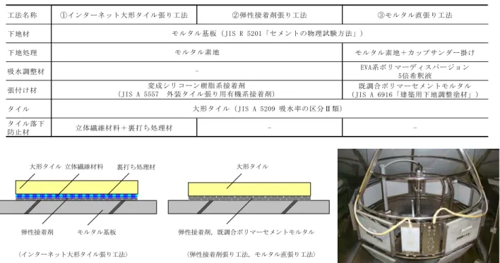 Table 3  試験体の仕様  Specification of Specimens  大形タイル 立体繊維材料 弾性接着剤  裏打ち処理材モルタル基板 大形タイル 弾性接着剤，既調合ポリマーセメントモルタル 〈インターネット大形タイル張り工法〉  〈弾性接着剤張り工法，モルタル直張り工法〉工法名称①インターネット大形タイル張り工法②弾性接着剤張り工法 ③モルタル直張り工法下地材下地処理 モルタル素地＋カップサンダー掛け吸水調整材EVA系ポリマーディスパージョン5倍希釈液張付け材既調合ポリマーセメントモル