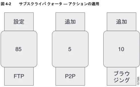 図 4-2 サブスクライバ クォータ — アクションの適用