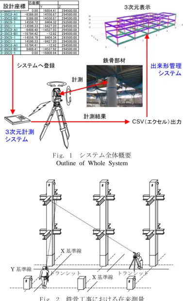 Fig. 3  システム機器構成 