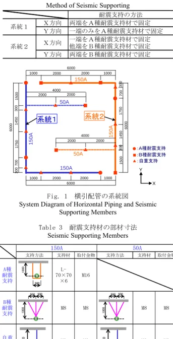 Table 3  耐震支持材の部材寸法  Seismic Supporting Members 