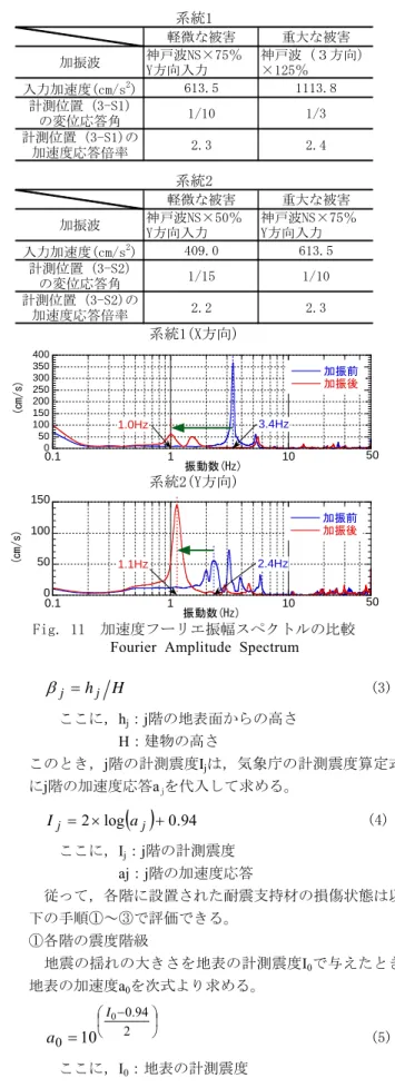 Table 6  地震の大きさと耐震支持材の損傷度の関係 Relationship between the level of Seismic Wave and the 