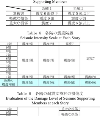 Table 7  震度階級を用いた損傷度判定条件  Judgment Method of the Damage Level of Seismic 