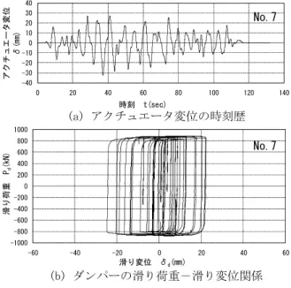 Table 3 の滑り荷重 P d,mean ，摩擦係数 μ mean の算出は， 3.3 節 で述べた方法と同様に行った。試験 No.0 (ダンパー目標変 位振幅δ D ＝±5mm)での載荷において，滑り荷重は若干 小さな値を示した(原因は 3.3 節で述べた内容と同様と考えられる)。それ以降の載荷(試験No.1～8)における滑り荷重や摩擦係数は，概ね目標値に近い値であった。ダンパーの滑り荷重－滑り変位関係の例をFig