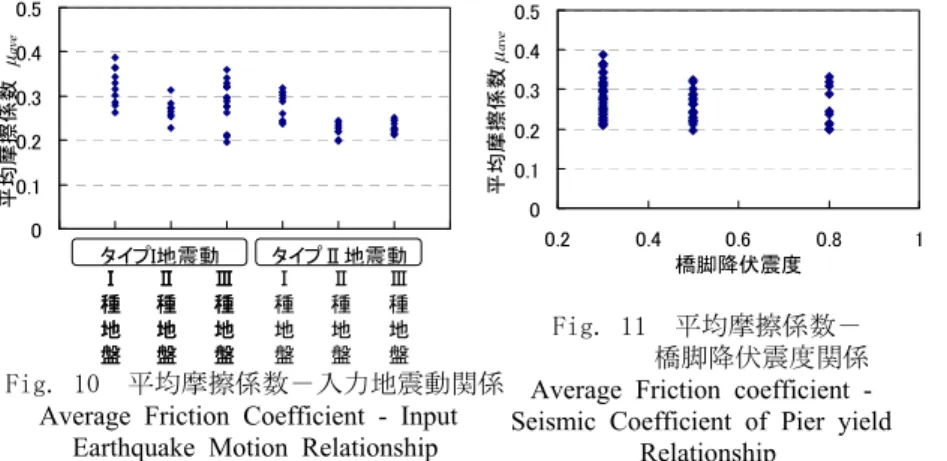Fig. 13   摩擦係数の実験値と評価値の比較