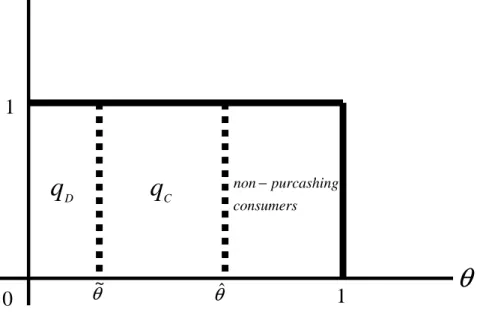 Figure 1 θ1 θ~θˆqDqCconsumerspurcashingnon−0 1 