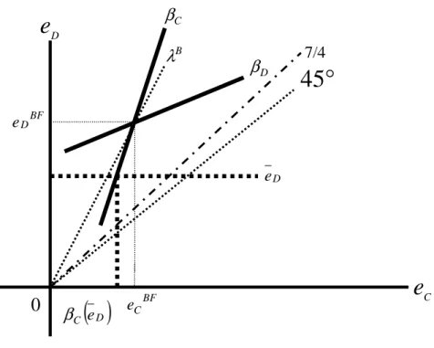 Figure 2 e C°D45βDBFeBFeCeD( )DCeβλB7/4 0 eDβC