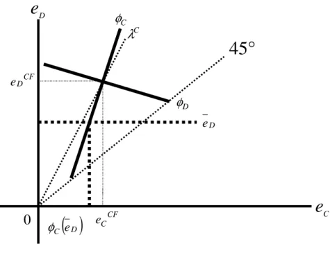 Figure 3 e C°45φDDCFeCFeCeD( )DCeφλCφC0 eD
