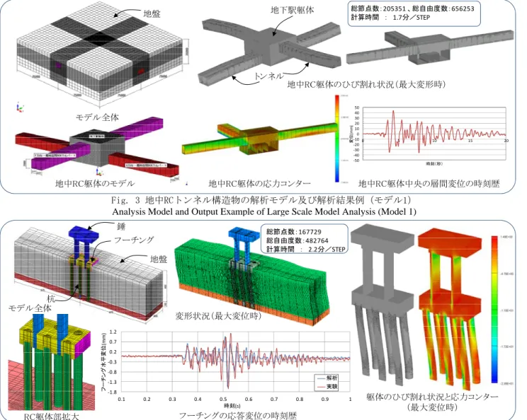Fig. 3 地中RCトンネル構造物の解析モデル及び解析結果例（モデル1）