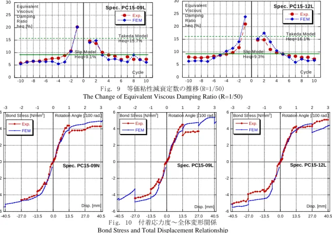 Fig. 10  付着応力度～全体変形関係  Bond Stress and Total Displacement Relationship 