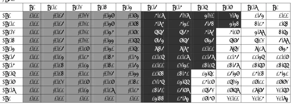 Table 2-1 The difference in the consumer surplus of the home country between the R regime and the NR regime when  β=3.1       Φ=0  Φ=0.1  Φ=0.2  Φ=0.3  Φ=0.4  Φ=0.5  Φ=0.6  Φ=0.7  Φ=0.8  Φ=0.9  Φ=1  α=0  0.00  -0.05  -0.22  -0.48  -0.84  6.19  5.29  4.20  