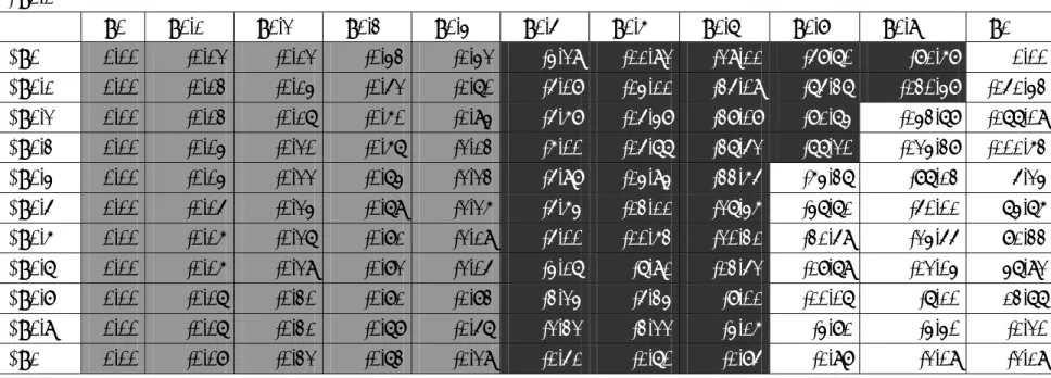 Table 3-2 The difference in the consumer surplus of the foreign country between the R regime and the NR regime when  β=1.1     Φ=0  Φ=0.1  Φ=0.2  Φ=0.3  Φ=0.4  Φ=0.5  Φ=0.6  Φ=0.7  Φ=0.8  Φ=0.9  Φ=1  α=0  0.00  -0.02  -0.12  -0.43  -1.42  -4.29  -11.92  -2