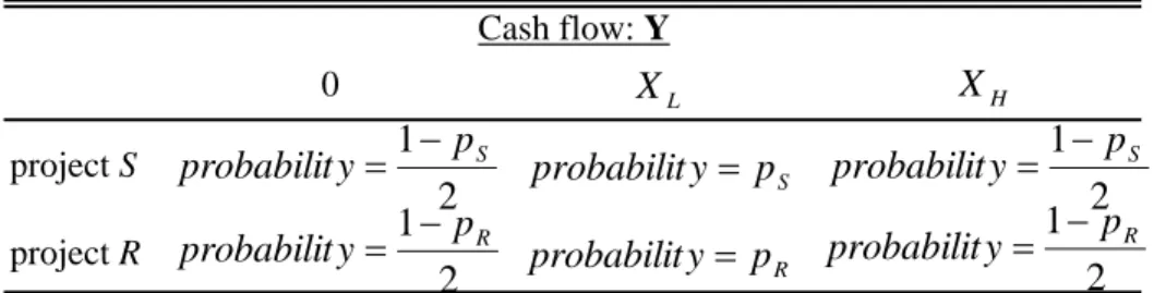 Table 1: Project payoffs