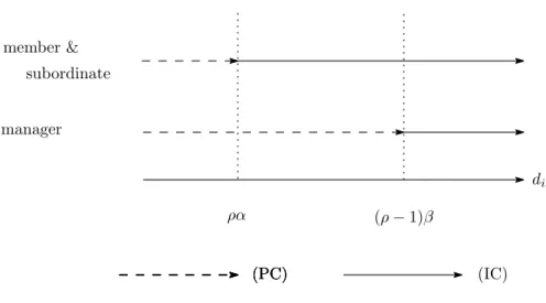 Figure 2: The Condition whether (IC) or (PC) is binding in Case Y.