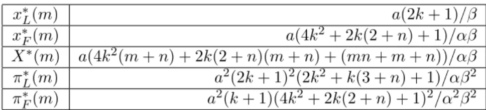 Table 1: Results under the linear demand and quadratic cost functions: α = (2k + n + 1), β = (4k 2 + 2k(2 + m + n) + (1 + m)) and n = N − m.