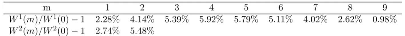 Table 3: Welfare and the number of leaders in the long run