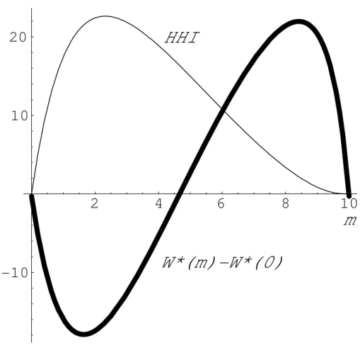 Figure 1: Welfare Comparison when the number of leaders changes for fixed N = m + n: The thick curve represents W ∗ (m) − W ∗ (0)
