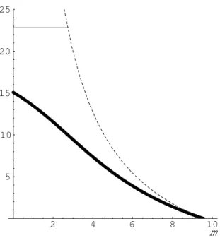 Figure 3: The equilibrium outputs in the long run: The thick curve represents x 1 L (m) − x 1 F (0)