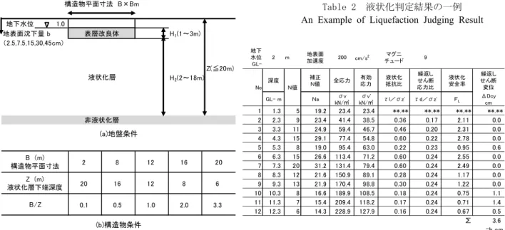 Table 3  地表面沈下量と液状化の程度 Surface Settlement and Liquefaction Grade 