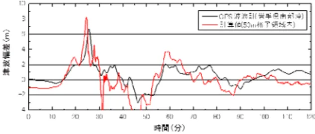 Fig. 7  最大水位解析値と痕跡高の比較  Comparison the Maximum Tsunami Elevation   Between Analytical Values and Measured Values 