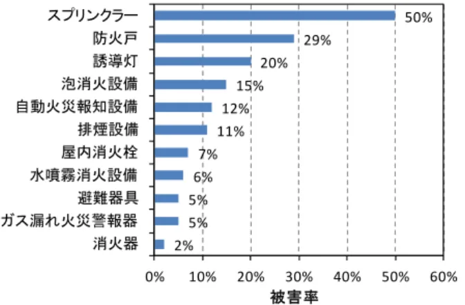 Table 4  各設備の作動率  Operational Reliability of Each Facility 