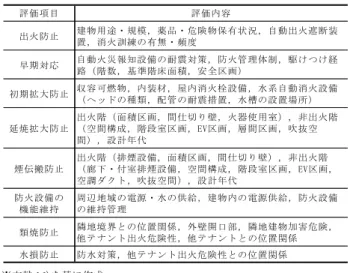 Fig. 6   煙拡散・避難シミュレーションモデルの表示例