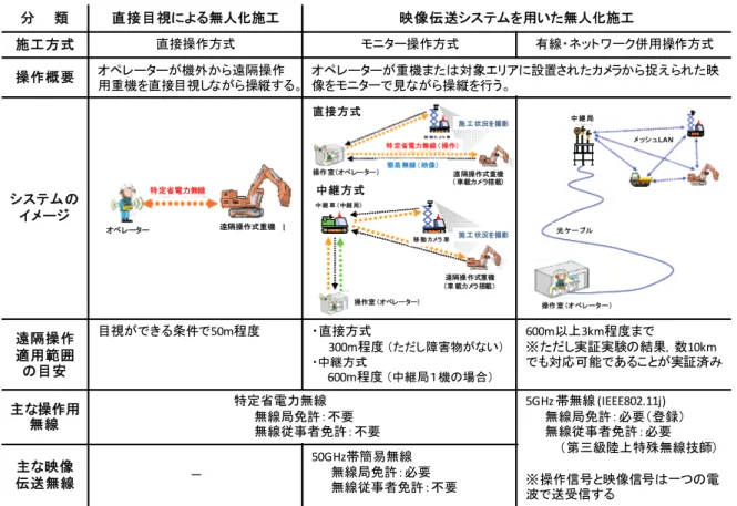 Table 2  無人化施工システムの分類  Classification of remote-controlled machinery system 