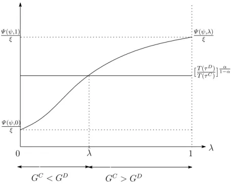 Figure 2: Threshold value of λ