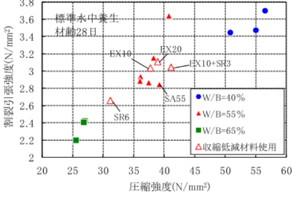 Fig. 4  圧縮強度と割裂引張強度  Relation of Compressive Strength and  