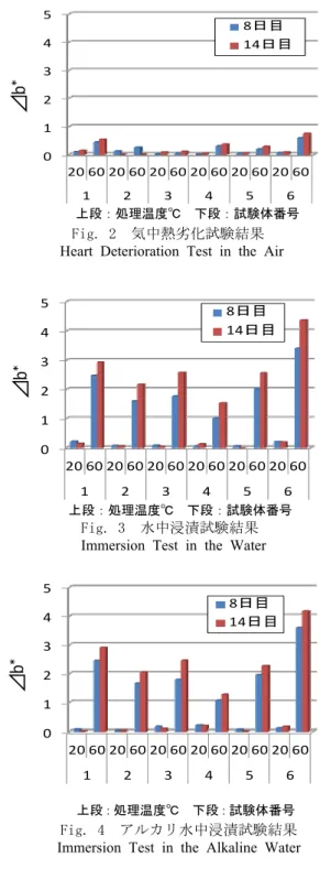Fig. 3  水中浸漬試験結果   Immersion Test in the Water Fig. 2  気中熱劣化試験結果   Heart Deterioration Test in the Air 012345 20 60 20 60 20 60 20 60 20 60 20 601234568日目14日目上段：処理温度℃  下段：試験体番号⊿b*