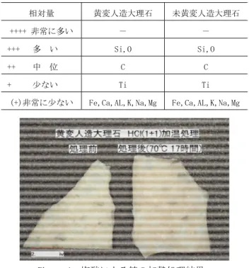 Table 4  X線回折による結晶性物質の定性分析結果  Qualitative Analysis of the Crystalline Material  