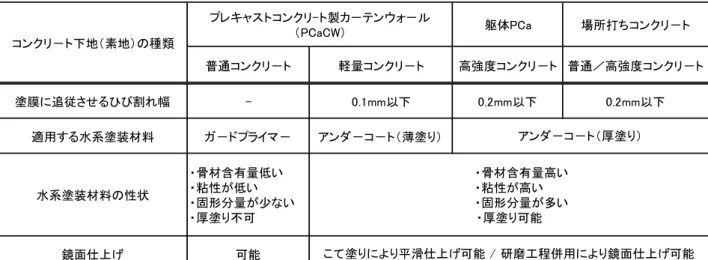 Table 4  試験項目と試験体の種類  Kinds of Test and Base of the Specimens 
