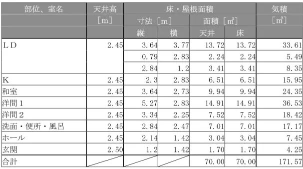 表 3.1.2.1-15  床・屋根面積、気積  部位、室名  床・屋根面積  寸法［ｍ］  面積［㎡］ 天井高［ｍ］ 縦  横  天井  床  気積  ［㎥］  ＬＤ  2.45 3.64 3.77 13.72 13.72 33.61 2.45 0.79 2.83 2.24 2.24 5.49 2.45 2.84 1.2 3.41 3.41 8.35 Ｋ  2.45 2.3 2.83 6.51 6.51 15.95 和室  2.45 3.64 2.73 9.94 9.94 24.35 洋間１  2.45 