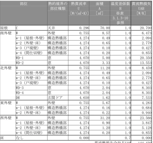 表 3.1.2.1-20  貫流熱損失  部位  熱的境界の 部位種類 熱貫流率U  ［W/（㎡・K） ］ 面積 A  ［㎡］  温度差係数 H ※表 3.1.3-10  参照  貫流熱損失UAH ［W/K］  屋根  C  天井  0.296 70.00  1.0  20.700  南外壁  W  外壁  0.755 8.57 1.0  6.473 w-1（屋根-外壁） 構造熱橋部 4.274 0.49  1.0  2.094 w-2（外壁-床）  構造熱橋部 4.274 0.65  1.0  2.778