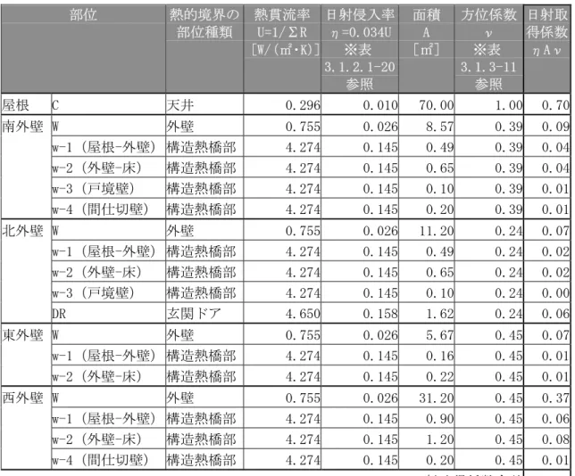 表 3.1.2.1-23  不透明外皮の日射取得係数  部位  熱的境界の 部位種類 熱貫流率 U=1/ΣR  ［W/（㎡・K）］ 日射侵入率η=0.034U※表 3.1.2.1-20 参照  面積 A ［㎡］ 方位係数 ν ※表3.1.3-11参照  日射取得係数ηAν 屋根  C  天井  0.296  0.010  70.00  1.00  0.70  南外壁 W  外壁  0.755 0.026 8.57  0.39  0.09 w-1（屋根-外壁） 構造熱橋部 4.274 0.145 0.49  