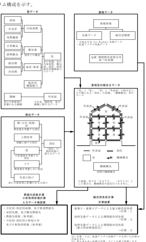 図 3.1.2.1-16  ＳＭＡＳＨ for Windows Ver.2 のプログラム構成 