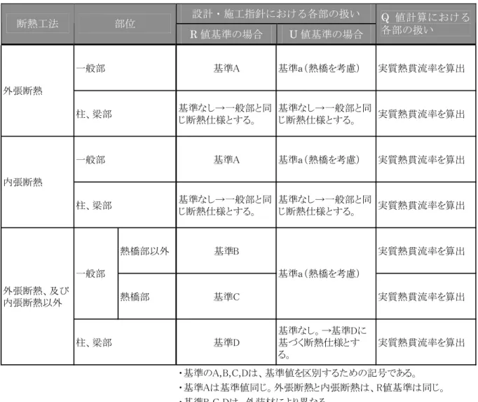 表 3.1.2.2-1  壁の断熱工法別各部の扱い  設計・施工指針における各部の扱い  断熱工法  部位  R 値基準の場合  U 値基準の場合  Q 値計算における各部の扱い  基準A 基準ａ（熱橋を考慮） 実質熱貫流率を算出 基準なし→一般部と同 じ断熱仕様とする。 基準なし→一般部と同じ断熱仕様とする。 実質熱貫流率を算出 基準A 基準ａ（熱橋を考慮） 実質熱貫流率を算出 基準なし→一般部と同 じ断熱仕様とする。 基準なし→一般部と同じ断熱仕様とする。 実質熱貫流率を算出 熱橋部以外 基準B 実質熱