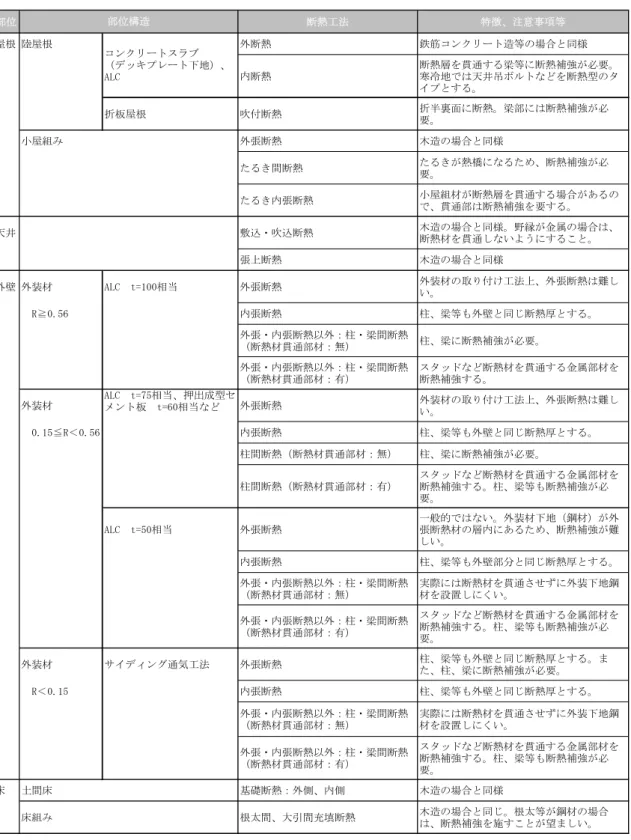 表 3.1.2.2-2  鉄骨造各部位の主な断熱工法（参考）  部位 断熱工法 特徴、注意事項等 屋根 陸屋根 外断熱 鉄筋コンクリート造等の場合と同様 内断熱 断熱層を貫通する梁等に断熱補強が必要。寒冷地では天井吊ボルトなどを断熱型のタ イプとする。 折板屋根 吹付断熱 折半裏面に断熱。梁部には断熱補強が必 要。 小屋組み 外張断熱 木造の場合と同様 たるき間断熱 たるきが熱橋になるため、断熱補強が必 要。 たるき内張断熱 小屋組材が断熱層を貫通する場合があるの で、貫通部は断熱補強を要する。 天井 敷込
